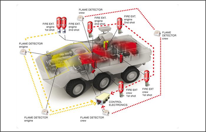 Vehicle Fire Suppression